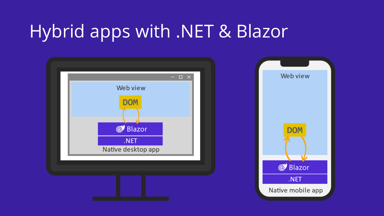 Diagram af Blazor Hybrid