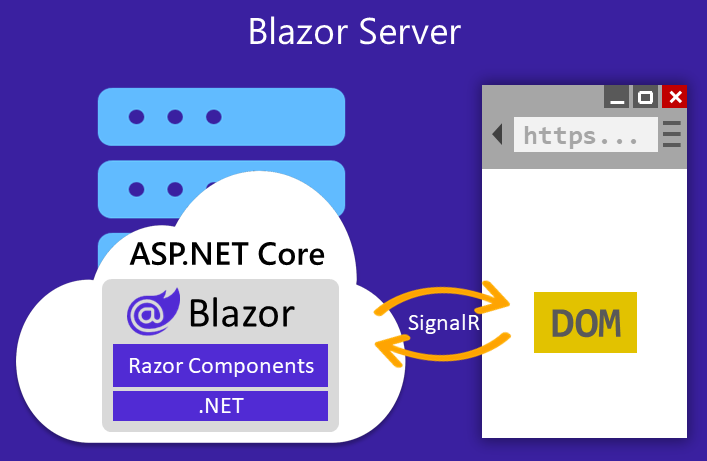 Diagram af Blazor Server med SignalR