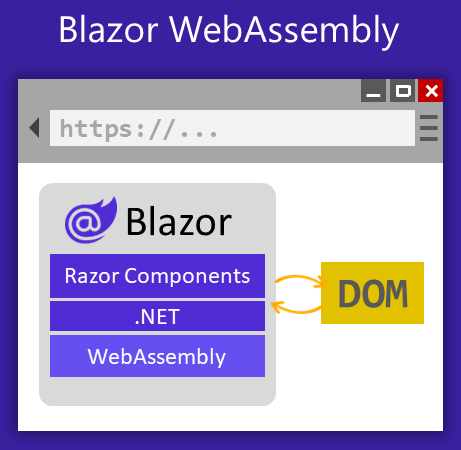 Diagram af Blazor WebAssembly